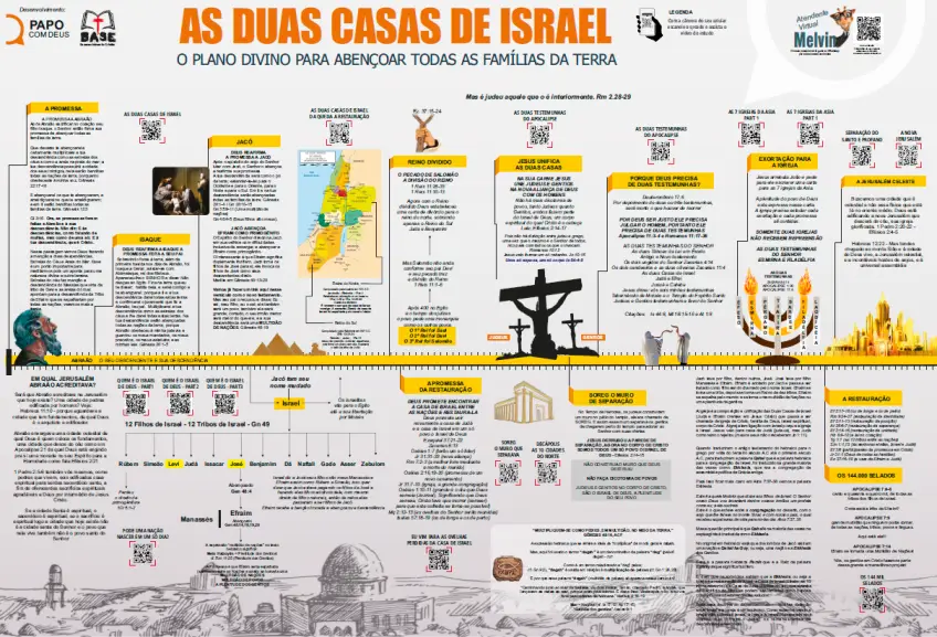 Um estudo sobre as duas casas de Israel